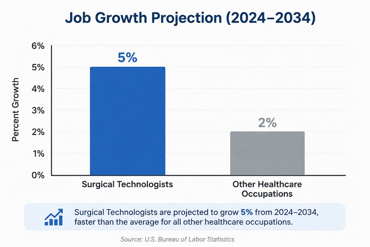 Surgical Technologist Career: Job Outlook & Salary Insights
