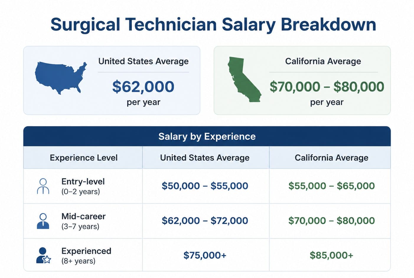 Surgical Technologist Career: Job Outlook & Salary Insights
